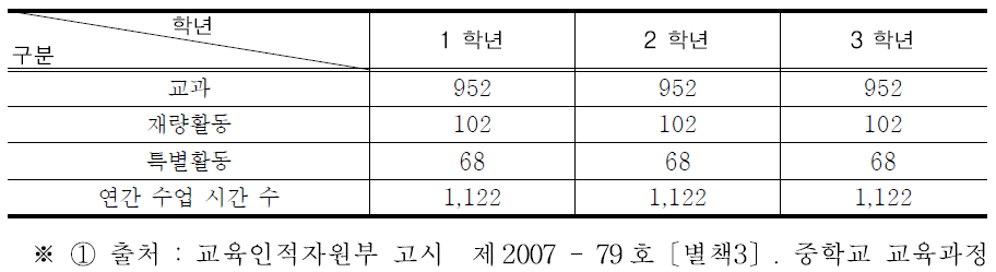 2007년 개정 교육과정 시기의 특별활동 시간 배당 기준(2007. 2. 28.)