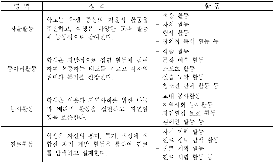 창의적 체험활동의 내용 체계