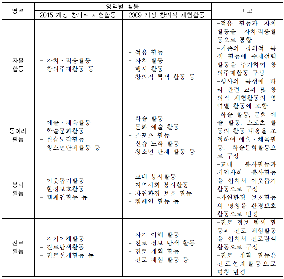 2009 개정 교육과정과 2015 개정 교육과정의 창의적 체험활동 영역별 활동 비교