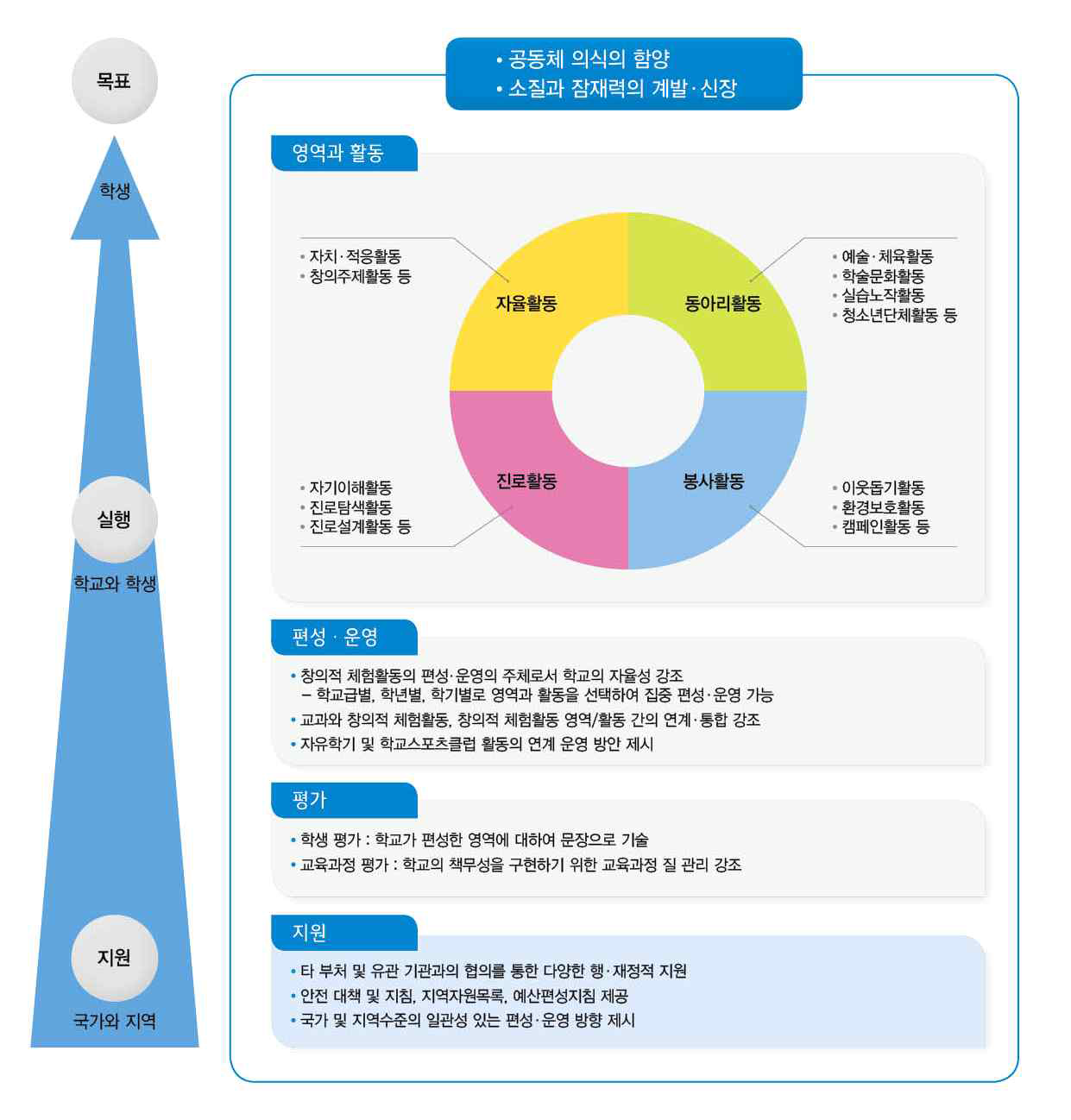 창의적 체험활동 교육과정의 기본 방향