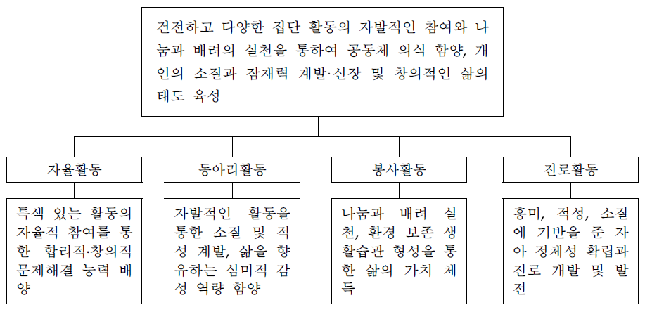 창의적 체험활동 목표의 체계