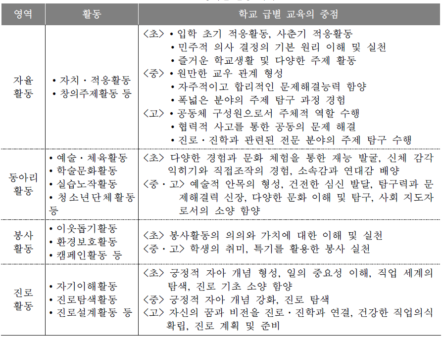 영역별 활동 체계표