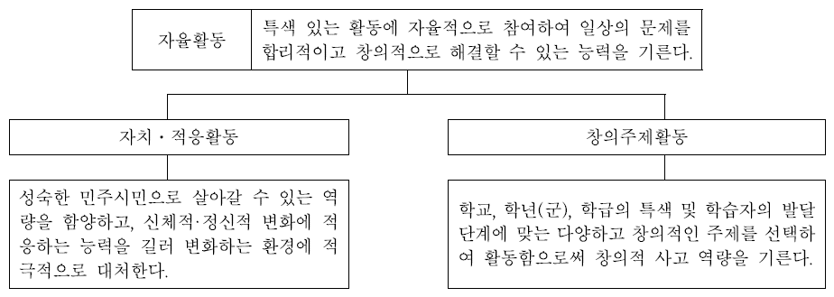 자율활동 목표의 체계