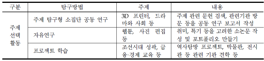 주제선택활동의 탐구 방법 및 내용(예시)