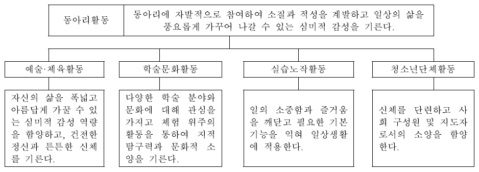 동아리활동 목표의 체계