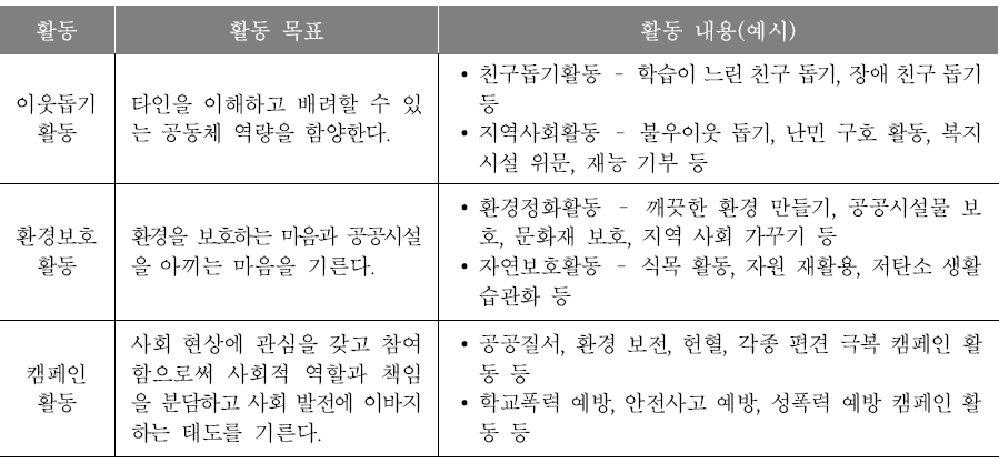 봉사활동 영역의 활동별 목표와 내용