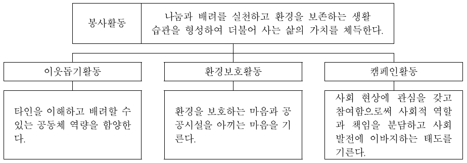 봉사활동 목표의 체계