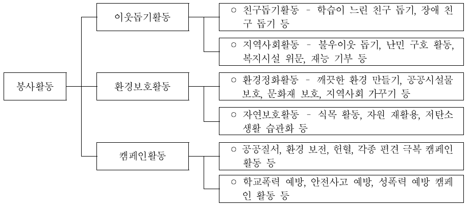 봉사활동 영역의 활동별 내용