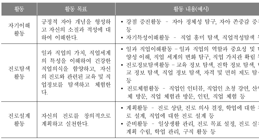 진로활동 영역의 활동별 목표와 내용