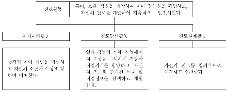 진로활동 목표의 체계