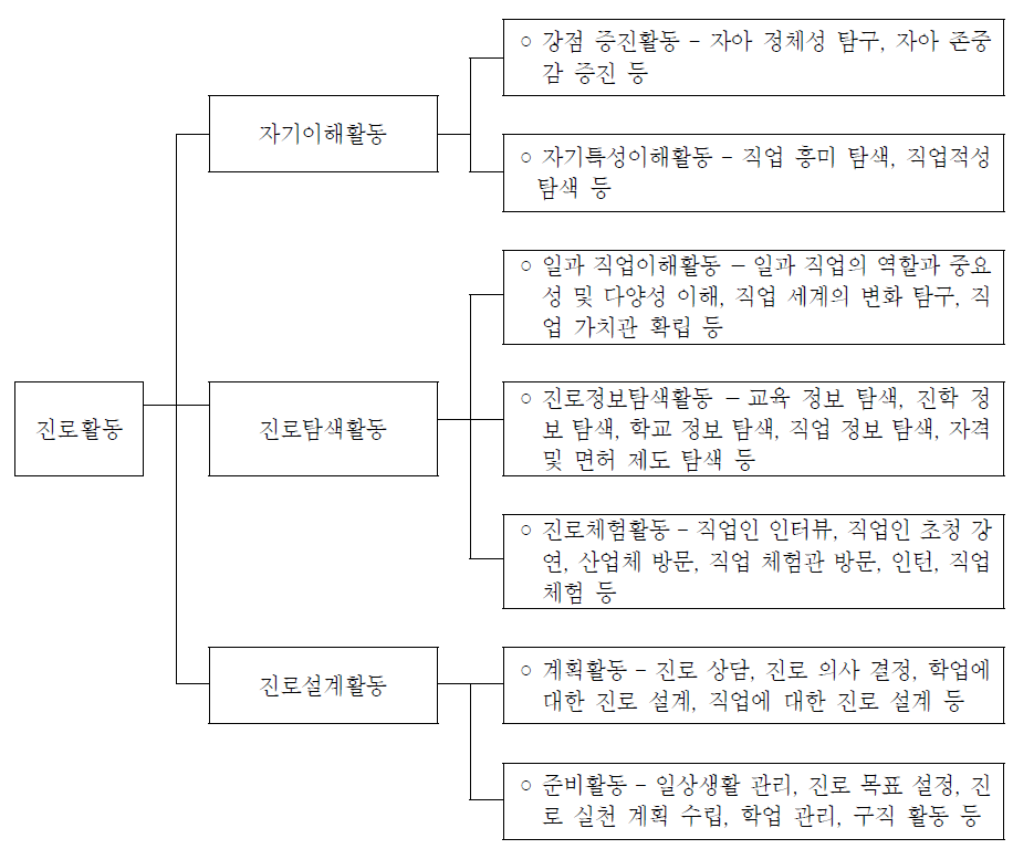 진로활동 영역의 활동별 내용