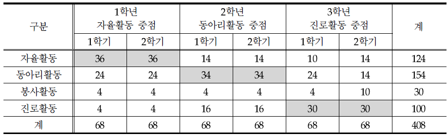 학년별 1개 영역 중점 편성(예시)