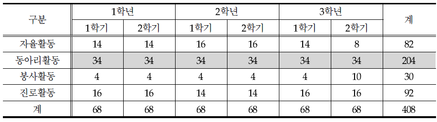 3개년 간 1개 영역 중점 편성: 학년별 시수 균등(예시)