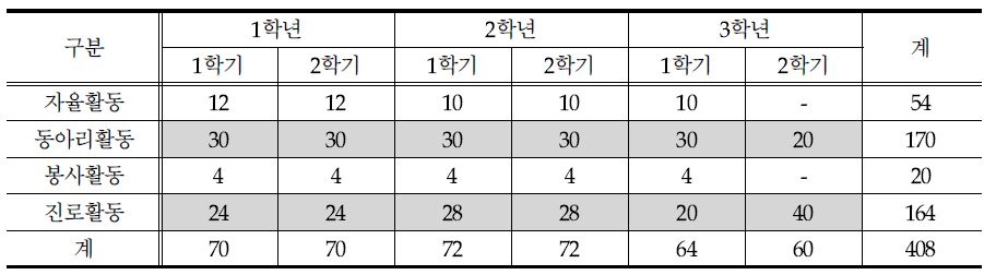 3개년 간 2개 영역 중점 편성: 학년별 시수 차등(예시)