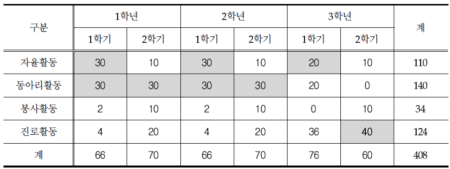 기타: 특정 학기 집중제 운영(예시)