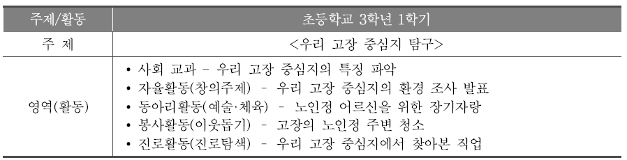 초등학교의 주제 중심 통합 편성(예시)