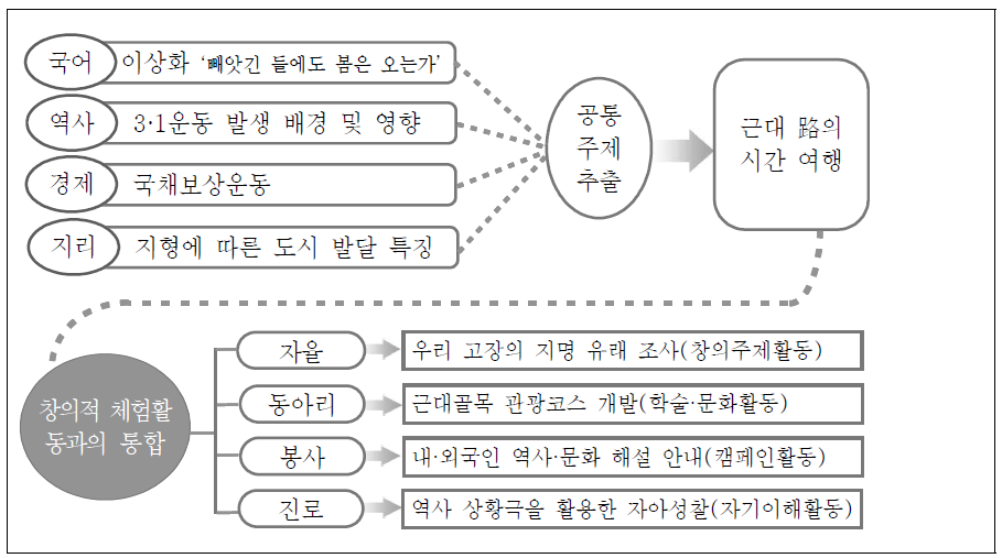 교과와 창의적 체험활동, 창의적 체험활동 영역 간의 통합 활동(예시)