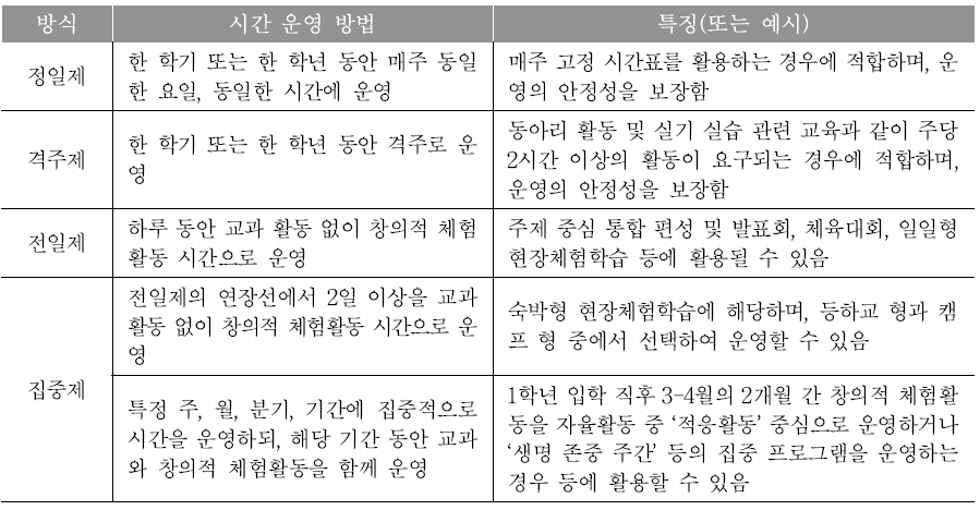 창의적 체험활동의 시간 운영 방법과 특징(예시)