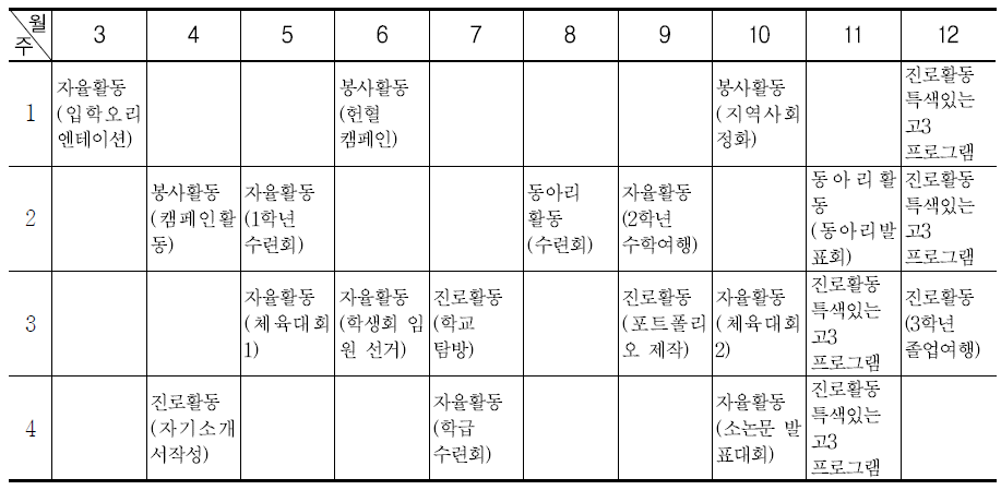 창의적 체험활동 집중제 운영(예시)