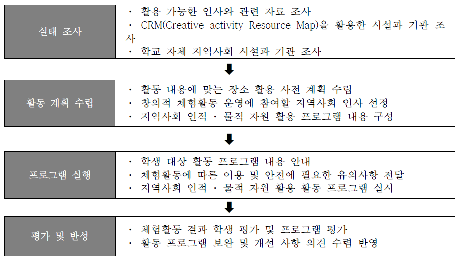 지역사회의 인적 ·물적 자원 활용 절차(예시)