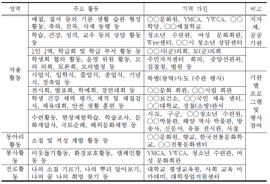 창의적 체험활동 영역별 활용 가능한 지역 자원(예시)