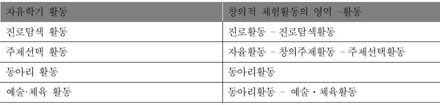 자유학기 활동과 창의적 체험활동의 영역 간의 관련(예시)