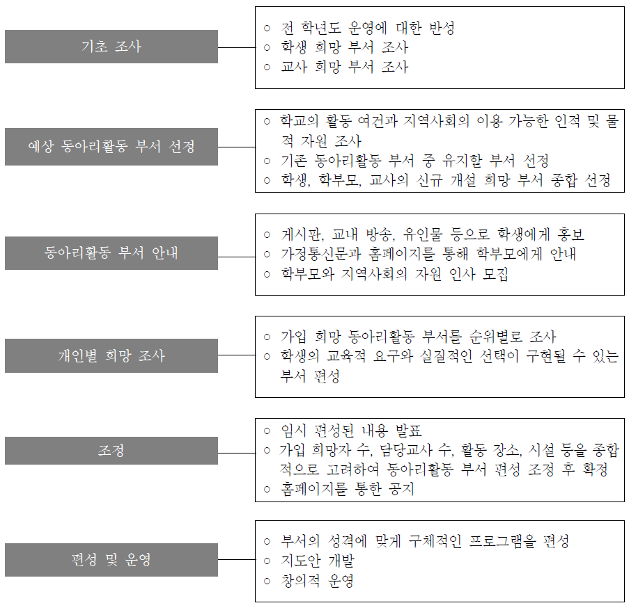 동아리활동 부서 편성 절차(예시)