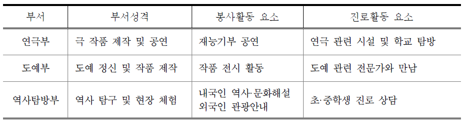 동아리활동 부서의 봉사활동과 진로활동 요소 반영(예시)