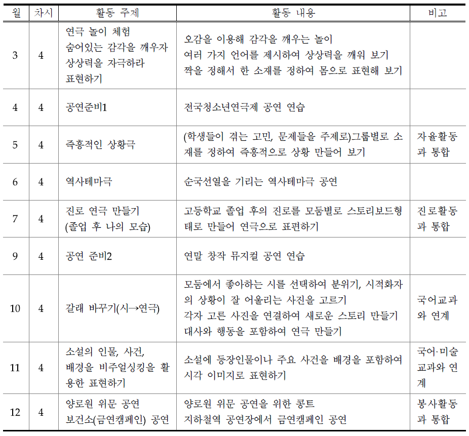 연극 동아리활동 부서의 연계·통합 운영(예시)