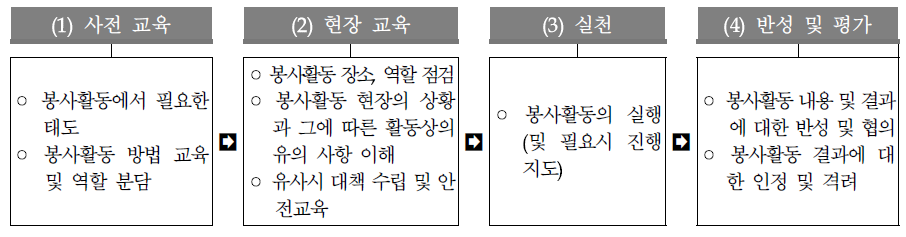 봉사활동의 수행 절차(예시)