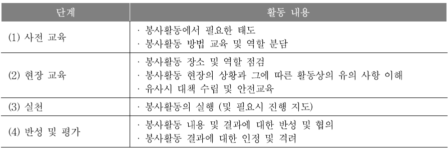 봉사활동의 수행절차(예시)