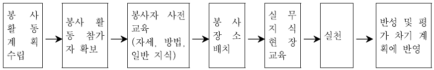 학교 교육과정에 의한 봉사활동 절차(예시)