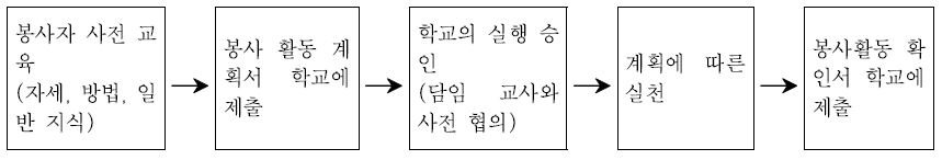 학교 교육과정 이외의 봉사활동 절차(예시)