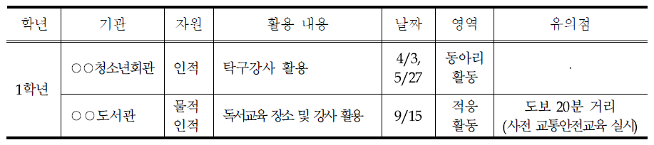 창의적 체험활동 지역 자원 활용 계획(예시)