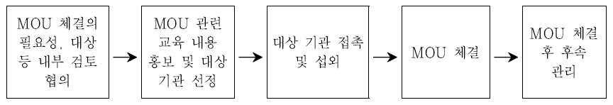 양해각서(MOU) 체결 과정 단계(예시)