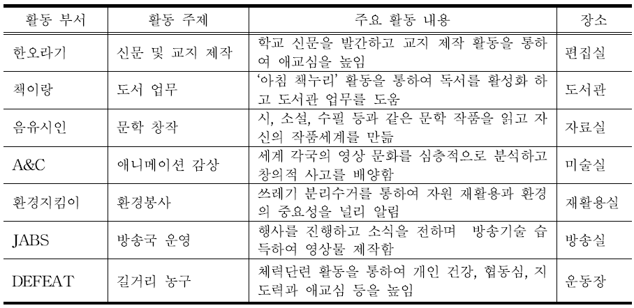 동아리활동 부서의 운영(예시)