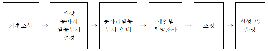 동아리활동 부서 편성 절차(예시)