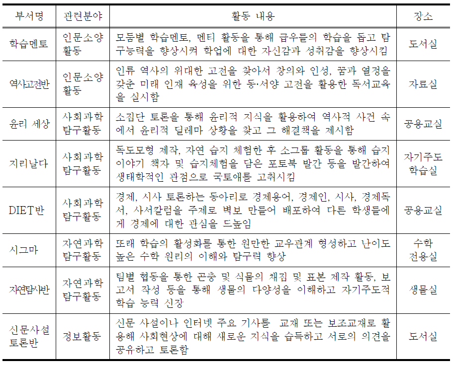 교과 관련 동아리활동 운영(예시)