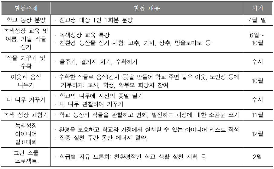 자매결연을 통해 지속적으로 실천하는 봉사활동(예시)