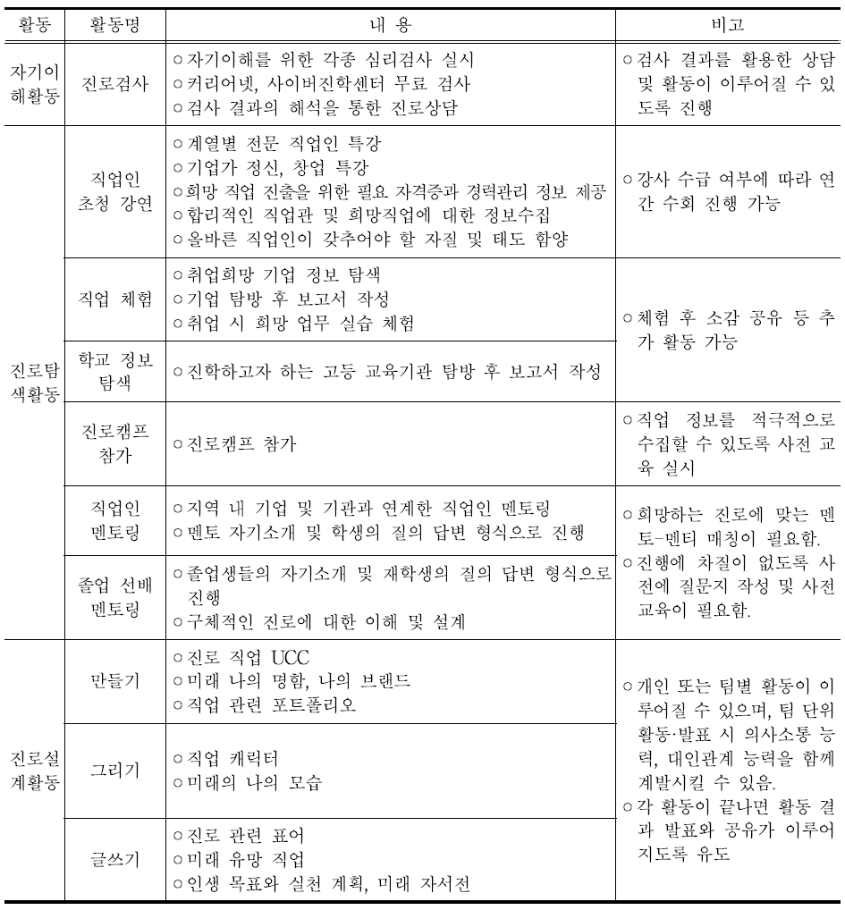 진로활동의 세부 활동(예시)