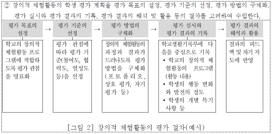 창의적 체험활동의 평가 절차(예시)