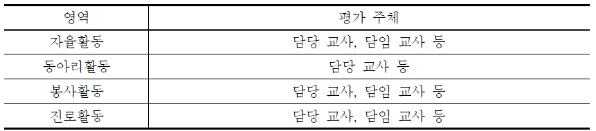 창의적 체험활동 영역별 평가 주체(예시)