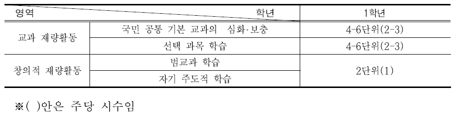 고등학교 재량활동 시간 및 영역