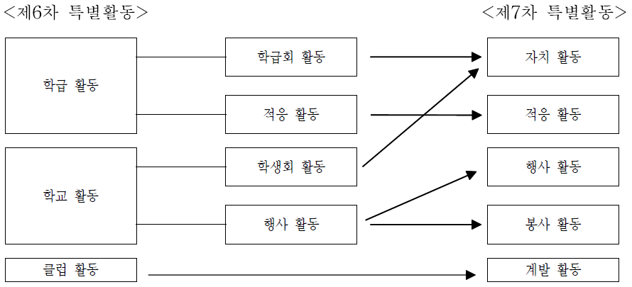 제6차 특별활동과 제7차 특별활동 영역의 비교