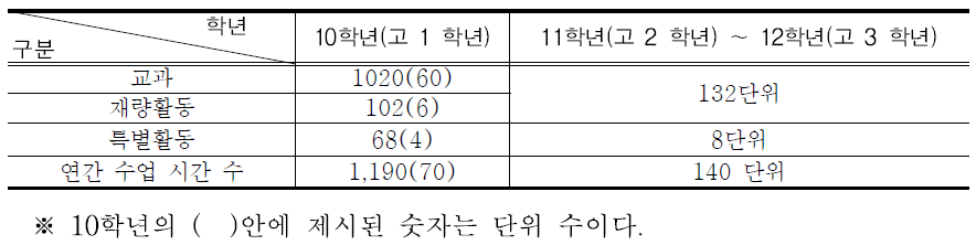 2007년 개정 교육과정 시기의 특별활동 시간 배당 기준(2007. 2. 28.)