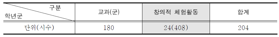 2009 개정 교육과정 시기의 창의적 체험활동 시간 배당 기준