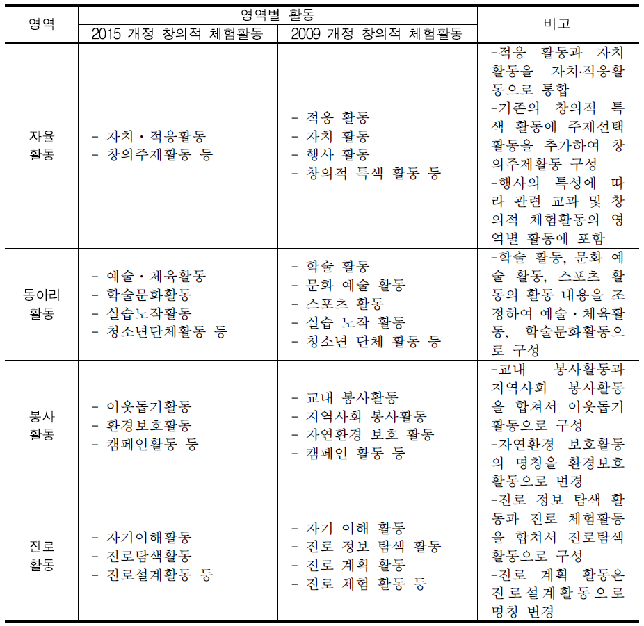 2009 개정 교육과정과 2015 개정 교육과정의 창의적 체험활동 영역별 활동 비교