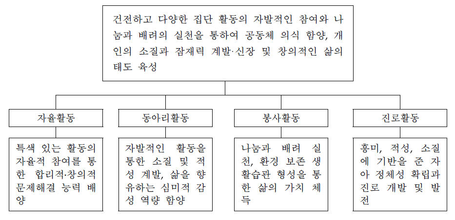 창의적 체험활동 목표의 체계