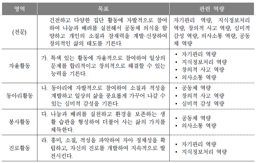 목표와 역량과의 관련성(예시)