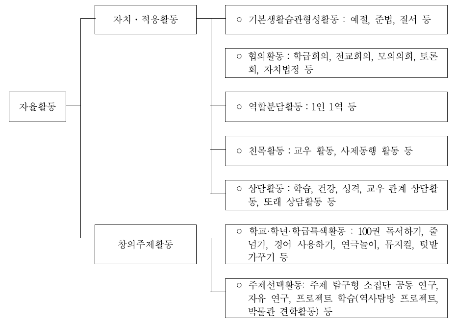 자율활동 영역의 활동별 내용